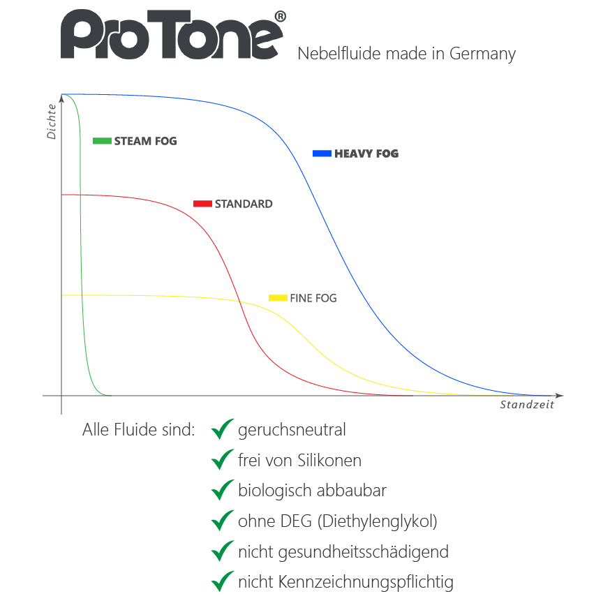 ProTone Nebelfluid Fine Fog 5 Liter 1