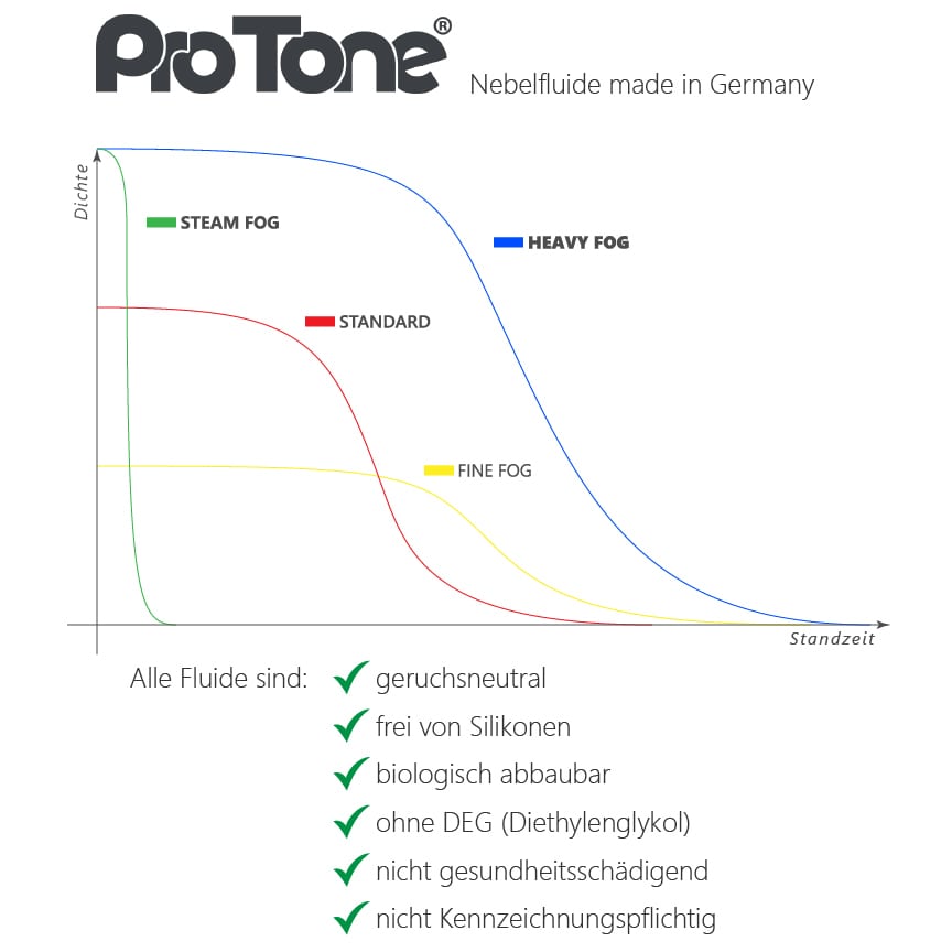 ProTone Nebelfluid Steam Fog 5 Liter 1